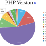 وضعیت نسخه های php وردپرس