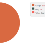 ارجاعات از موتورهای جستجوی معروف در پلاگین نمایش آمار لحظه ای ترافیک بازدیدکنندگان سایت