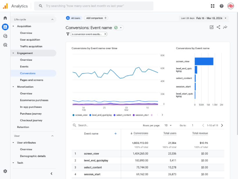 گزارشات پیشرفته تجارت الکترونیک با پلاگین WooCommerce Google Analytics Pro
