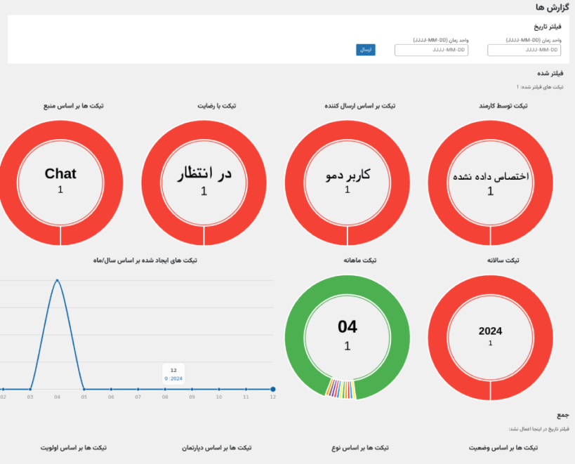 بخش گزارشات تیکت ها در پلاگین WordPress TotalDesk