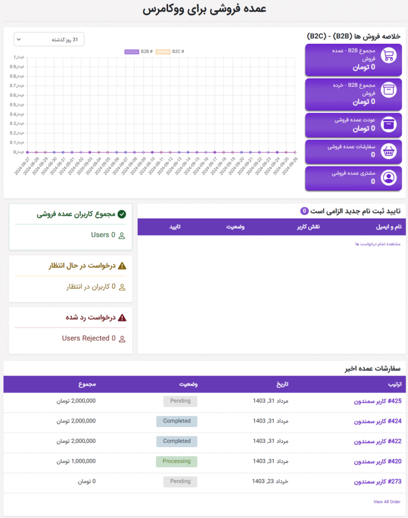 خلاصه فروش ها در افزونه عمده فروشی برای ووکامرس