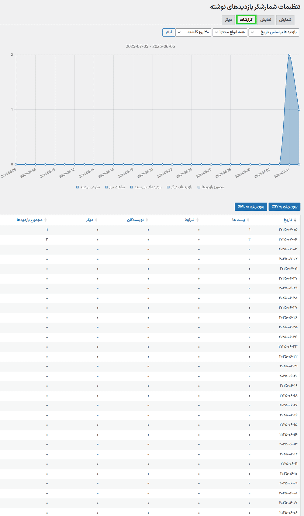 گزارش ها در افزونه نمایش تعداد بازدیدهای پست وردپرس پرمیوم