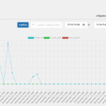 گزارشات سفارشات در افزونه WooCommerce Checkout Upsell Funnel Premium
