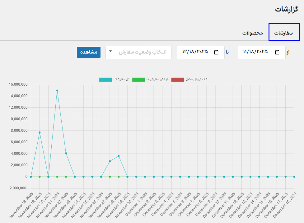 گزارشات سفارشات در افزونه WooCommerce Checkout Upsell Funnel Premium